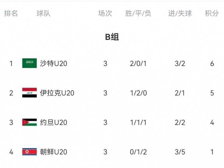  B組末輪大亂斗！晉級(jí)形勢(shì)三度反轉(zhuǎn)：伊拉克中場(chǎng)染紅&沙特起死回生
