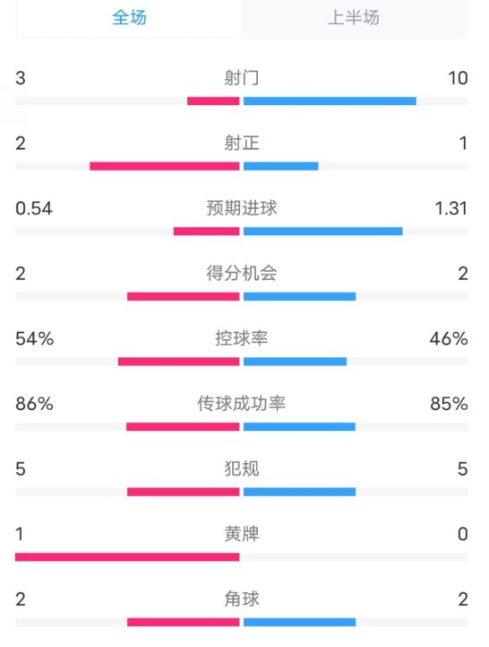  維拉半場(chǎng)2-1利物浦?jǐn)?shù)據(jù)：射門(mén)3-10，射正2-1，控球率54%-46%