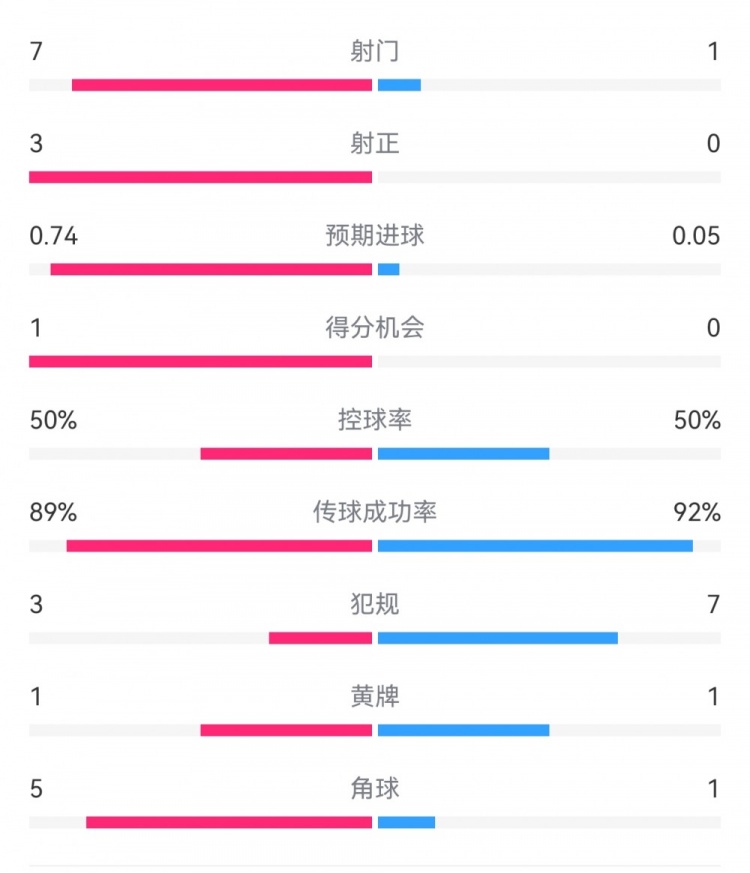  皇馬2-0曼城半場數(shù)據(jù)：皇馬7射3正，曼城僅1射0正，控球率五五開