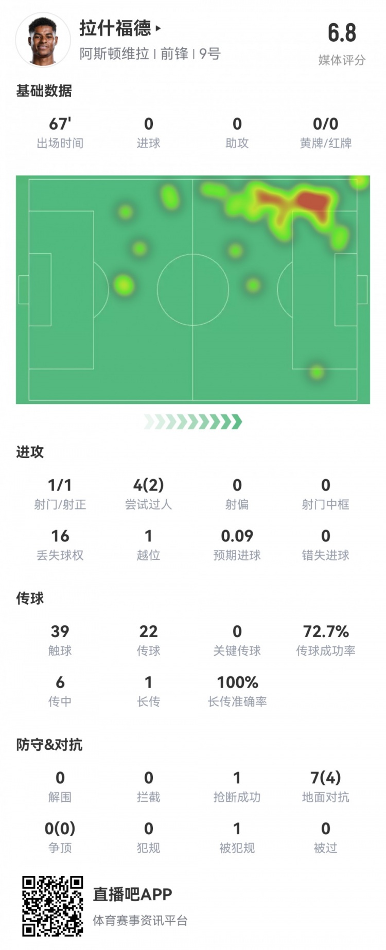  拉什福德數(shù)據(jù)：首發(fā)67分鐘1射1正，2次過(guò)人16次丟失球權(quán)，評(píng)分6.8