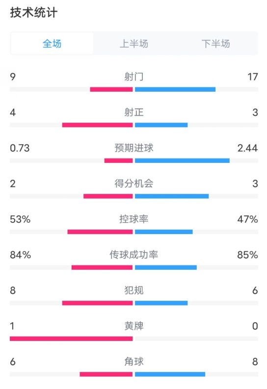  維拉2-2利物浦全場數(shù)據(jù)：射門9-17，射正4-3，控球率53%-47%