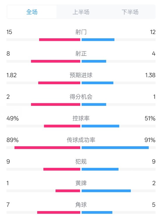  皇馬3-1曼城全場(chǎng)數(shù)據(jù)：射門(mén)15-12，射正8-4.控球率49%-51%
