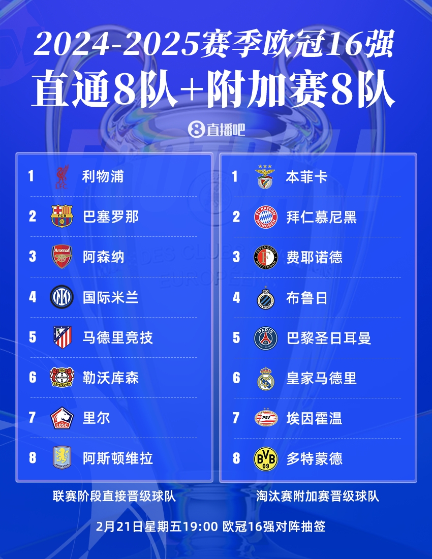  曼城出局！歐冠16強(qiáng)：皇薩仁在列，意甲剩國(guó)米獨(dú)苗，明晚19點(diǎn)抽簽