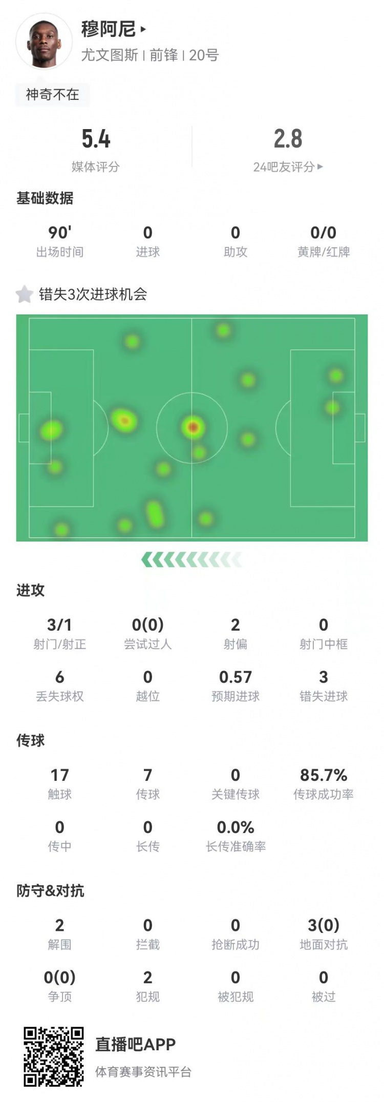  穆阿尼本場3射門3次錯(cuò)失重大機(jī)會(huì)，3對抗0成功 5.4分全場最低