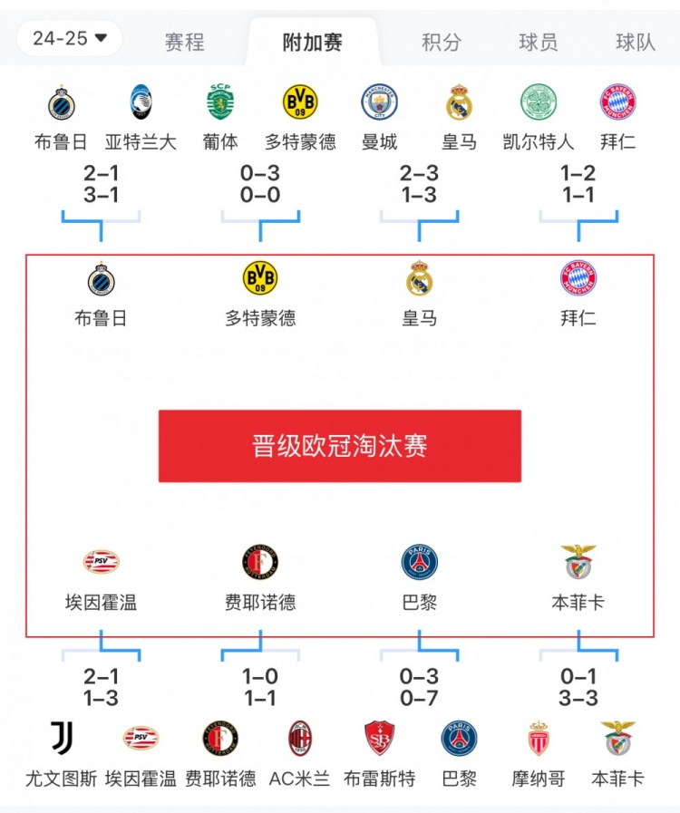  歐冠附加賽8隊被淘汰：意甲3隊最多，法甲2隊，英超葡超蘇超各1隊