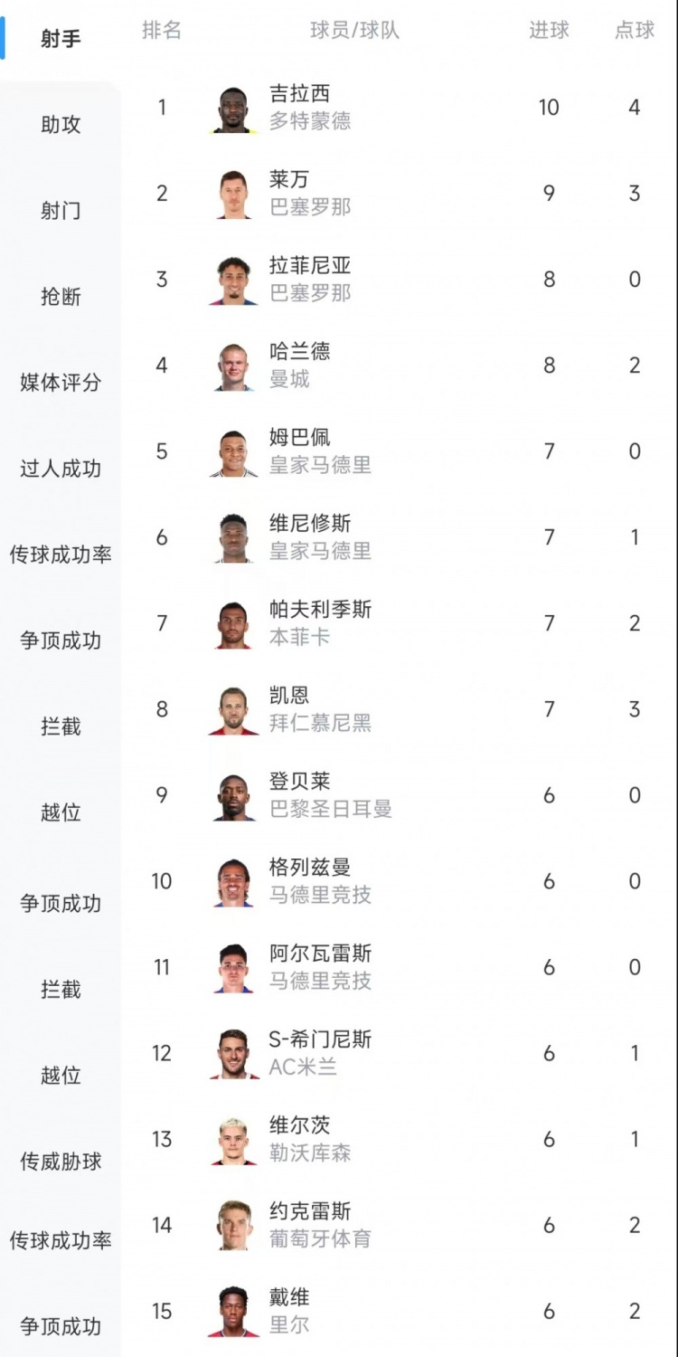  歐冠射手榜：吉拉西10球居首，萊萬9球次席&拉菲尼亞、哈蘭德8球