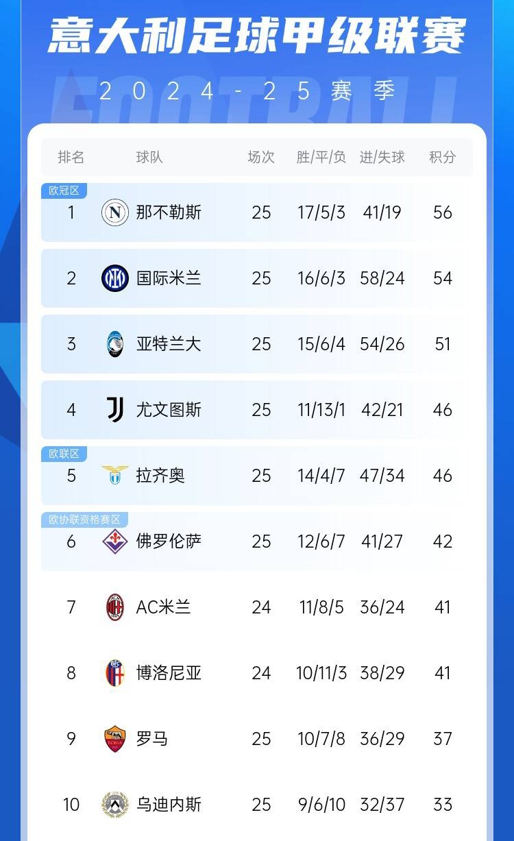  爭四好戲開始？意甲3/4/7接連歐冠出局，第5/6均歐戰(zhàn)直通仍需征戰(zhàn)
