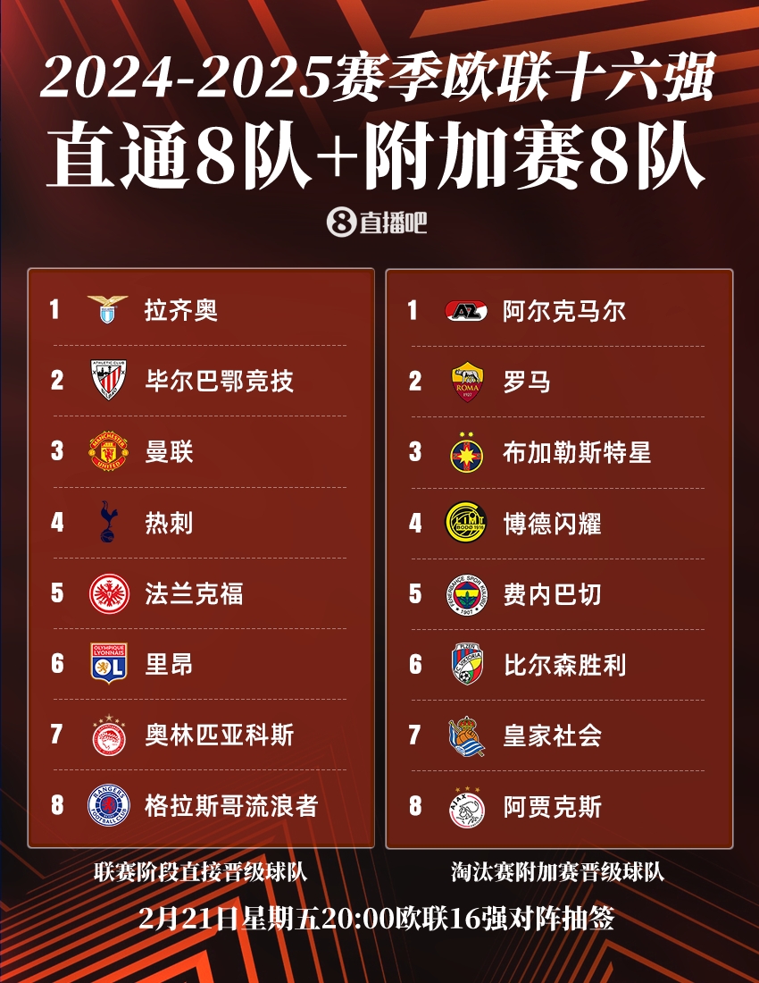  ??歐聯(lián)16強(qiáng)：曼聯(lián)、熱刺直通，羅馬、費(fèi)內(nèi)巴切晉級(jí)，今晚20點(diǎn)抽簽