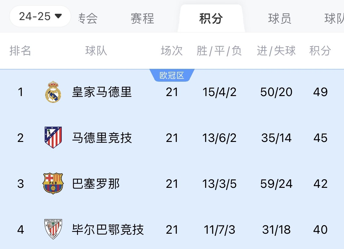  兩難全？皇馬多踢2場附加賽淘汰曼城，西甲4分領(lǐng)跑被馬競巴薩追上