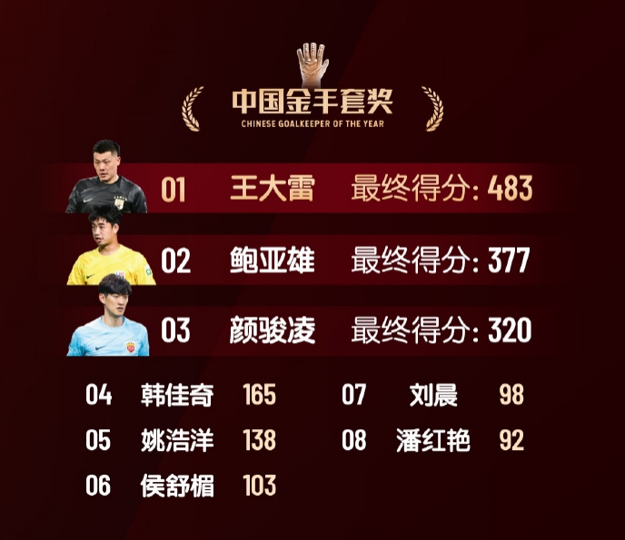  中國金手套獎得分：王大雷483第1，鮑亞雄377第2，顏駿凌320第3