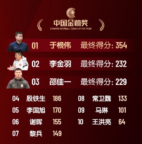  中國金帥獎、女子金球獎具體得分：于根偉、張琳艷均斷層領(lǐng)先