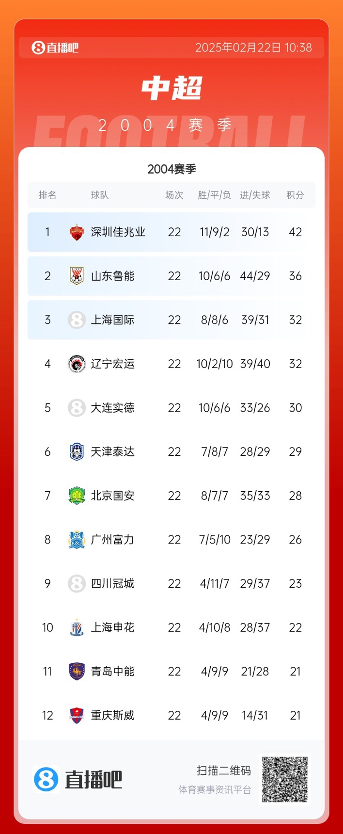  年代感！中超元年2004賽季積分榜：7隊解散，僅存5隊