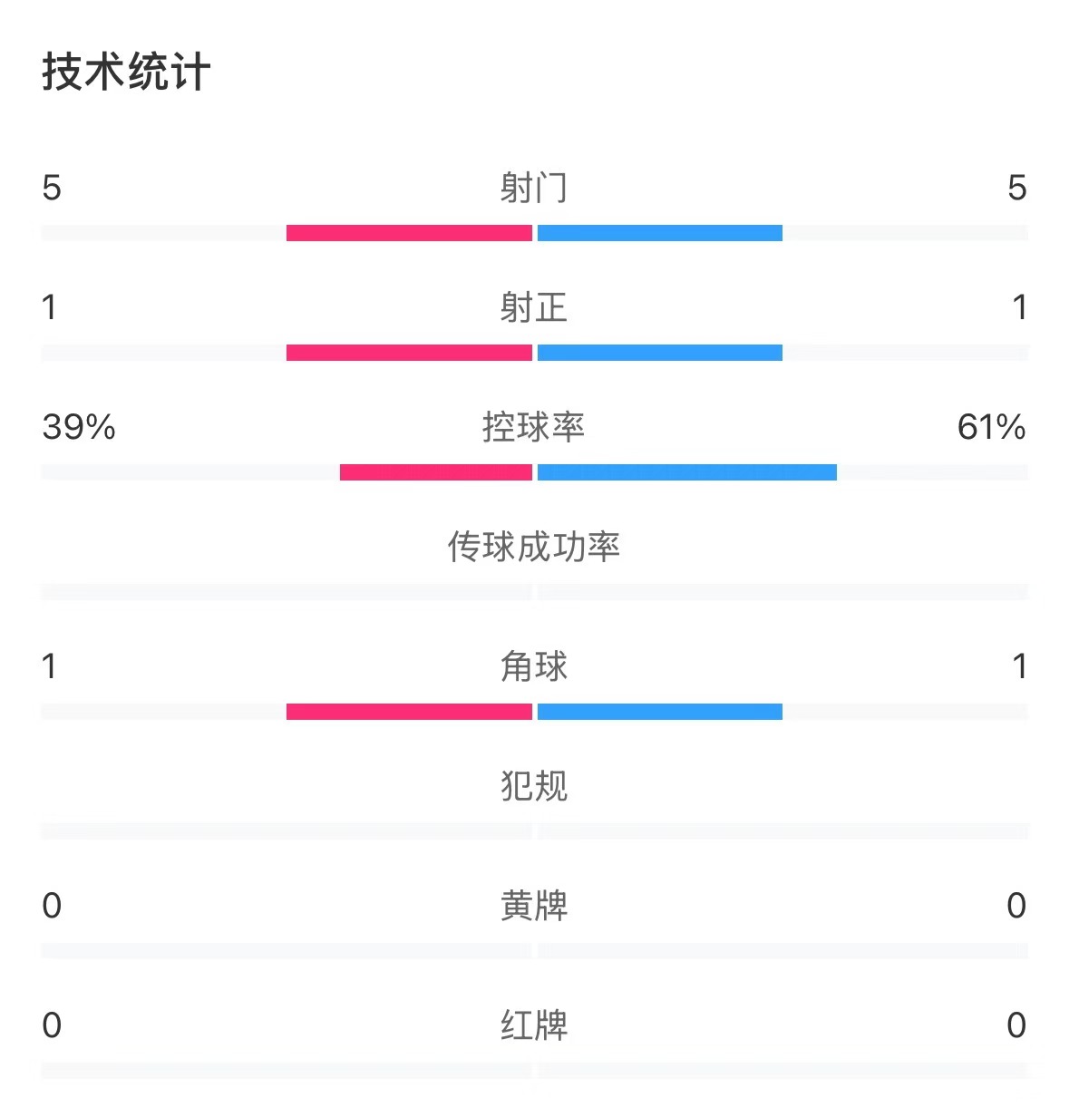  表現(xiàn)亮眼！國青半場控球率超6成，共5次射門&多次創(chuàng)造良機