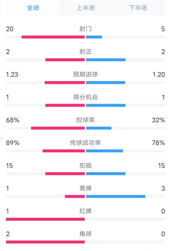  阿森納0-1西漢姆數(shù)據(jù)：射門20-5，射正2-2，紅牌1-0，控球68%-32%