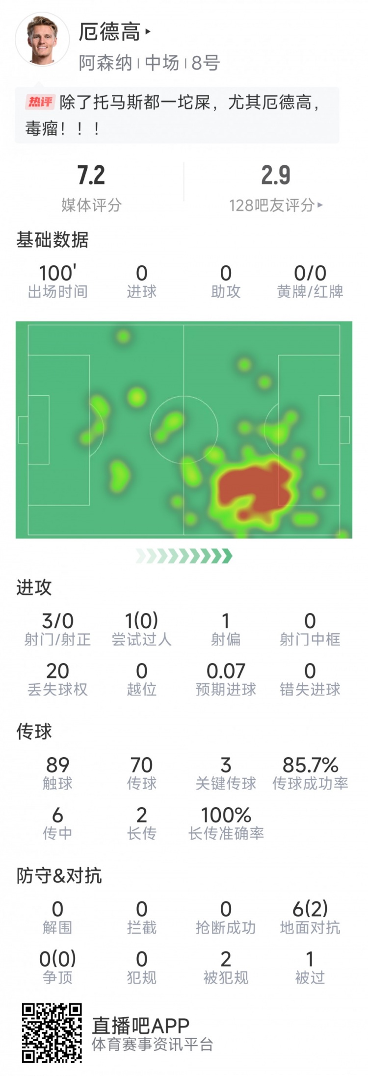  厄德高本場數(shù)據(jù)：3射0正，4次關(guān)鍵傳球，6次對抗2次成功