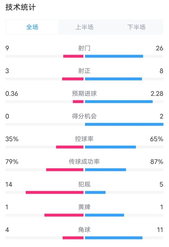  都靈2-1米蘭全場數據：射門9-26，射正3-8，控球率35%-65%