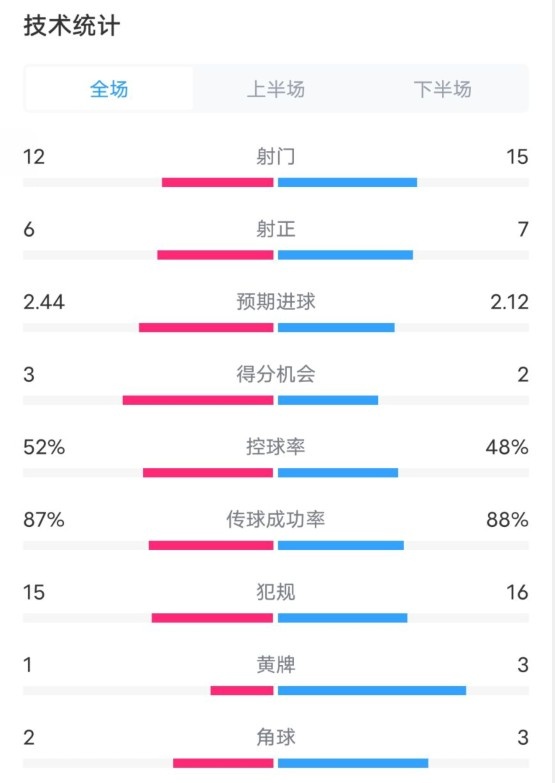  維拉2-1切爾西數據：射門12-15，射正6-7，控球率52%-48%