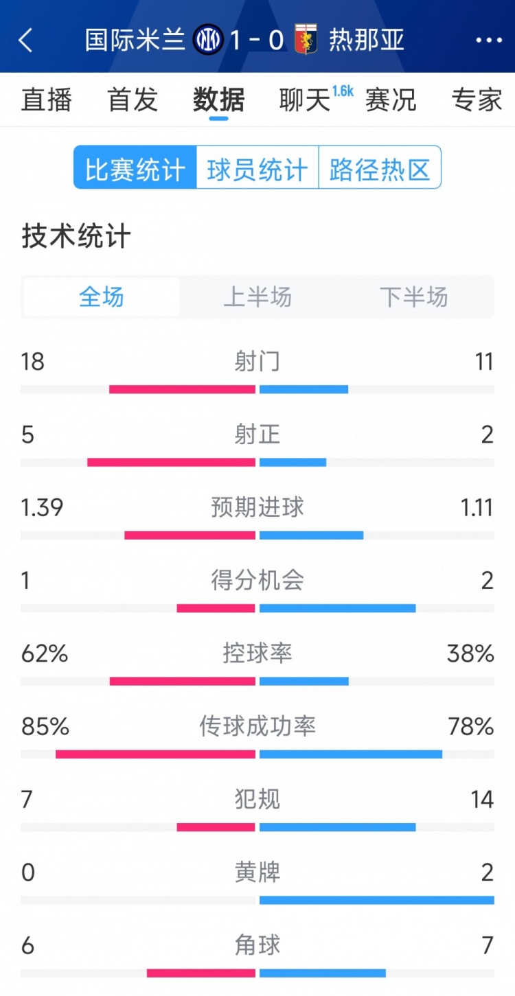  國(guó)米1-0熱那亞全場(chǎng)數(shù)據(jù)：射門(mén)18-11，射正 5-2，得分機(jī)會(huì)1-2