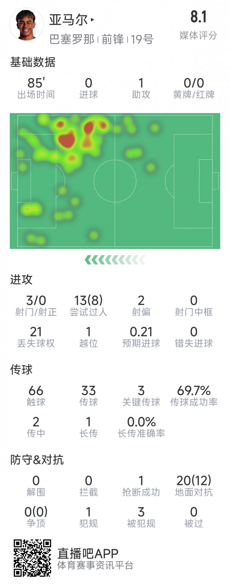  亞馬爾本場(chǎng)數(shù)據(jù)：1次助攻，3射0正，3次關(guān)鍵傳球，8次成功過(guò)人