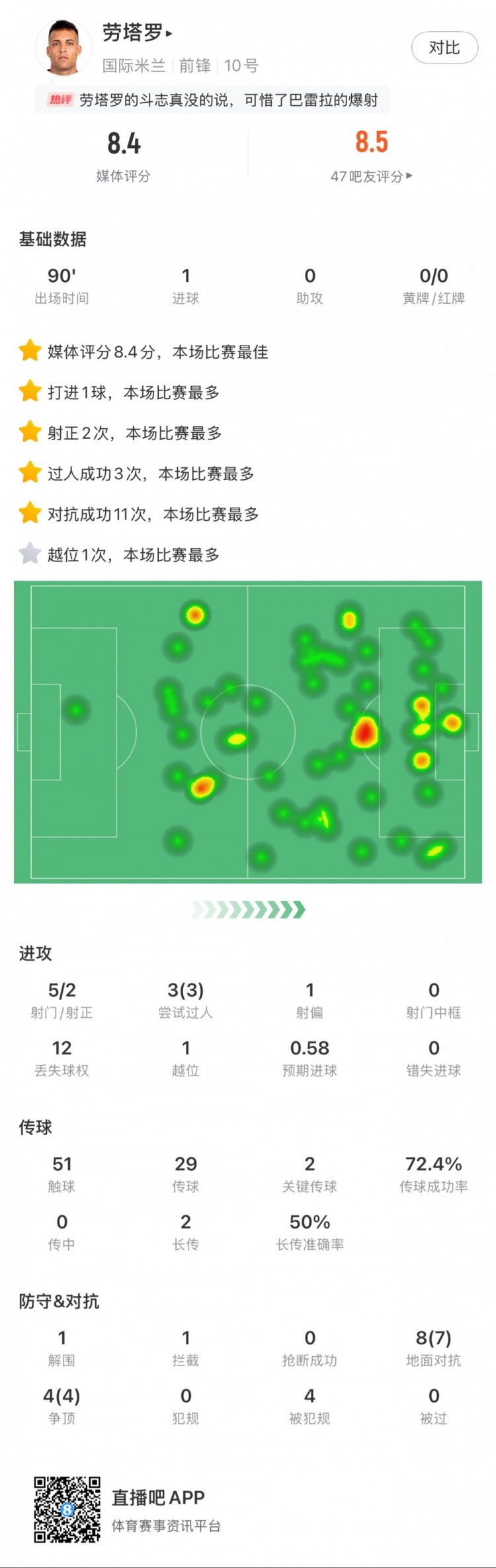  勞塔羅全場數(shù)據(jù)：進(jìn)1球，5次射門2次射正，3次過人，2次關(guān)鍵傳球