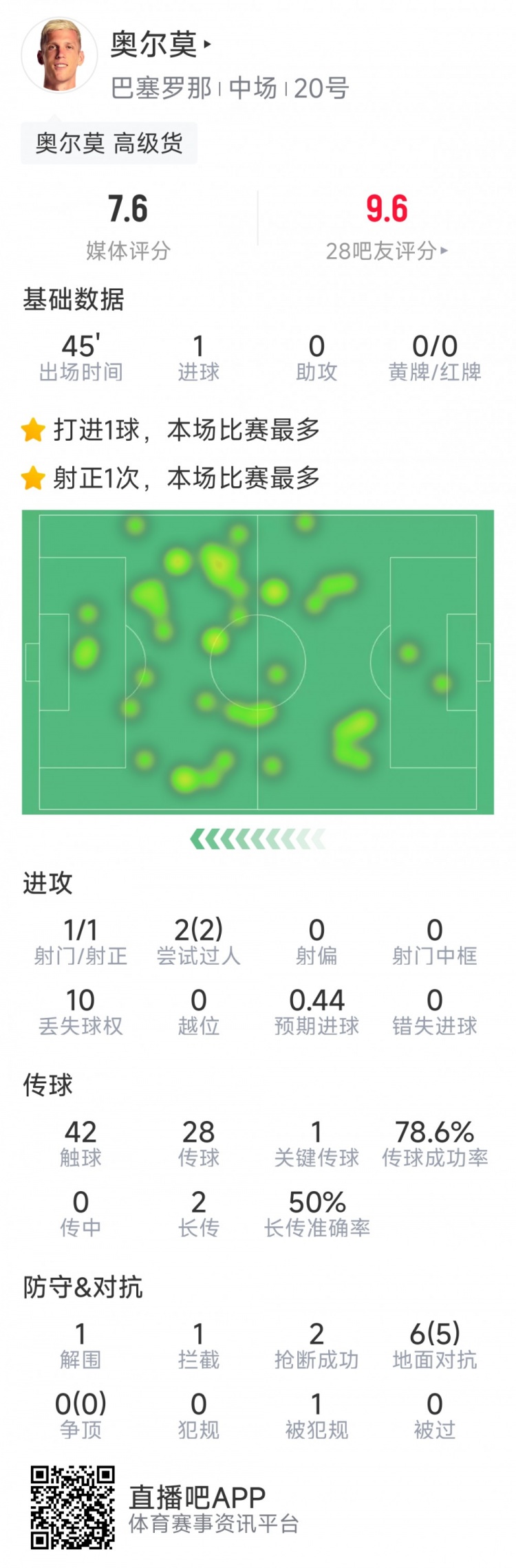  奧爾莫本場數(shù)據(jù)：替補建功，1次射門即破門，6次對抗5次成功
