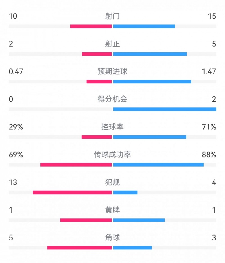  巴薩2-0拉帕數(shù)據(jù)：射門15-10，射正5-2，得分機會2-0，犯規(guī)4-13