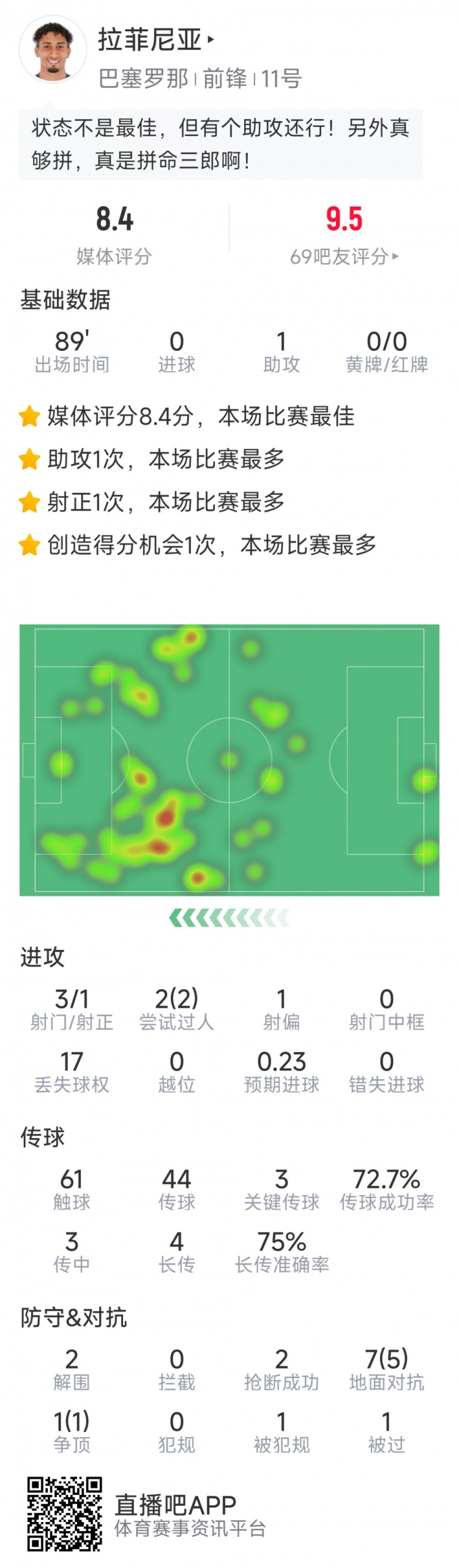  拉菲尼亞本場數(shù)據(jù)：1次助攻，3次關鍵傳球，2次搶斷，2次過人