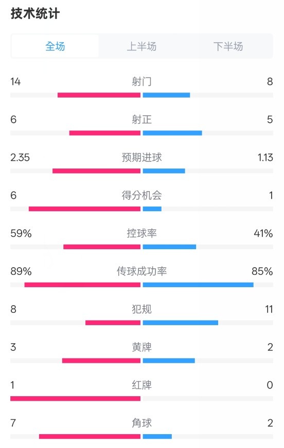  邁阿密國(guó)際2-2紐約城數(shù)據(jù)：射門14-8，射正6-5，控球率59%-41%