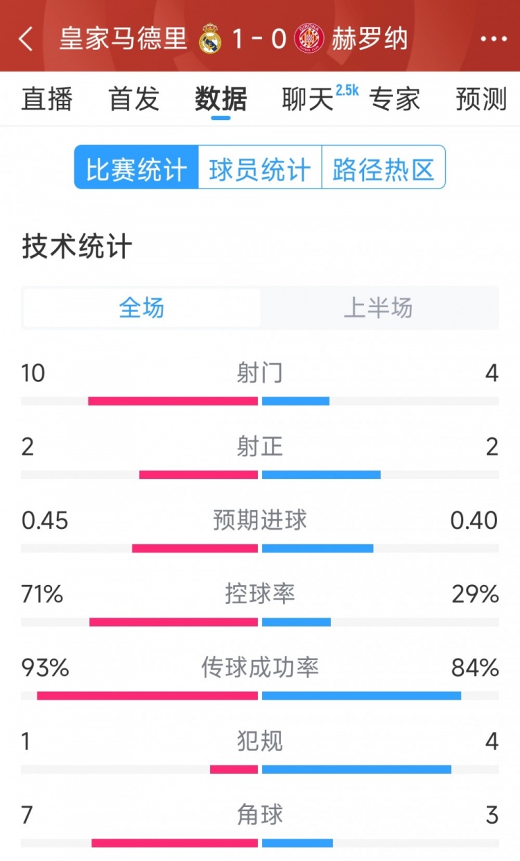  皇馬vs赫羅納半場數(shù)據(jù)：射門10-4，射正2-2，控球率七三開