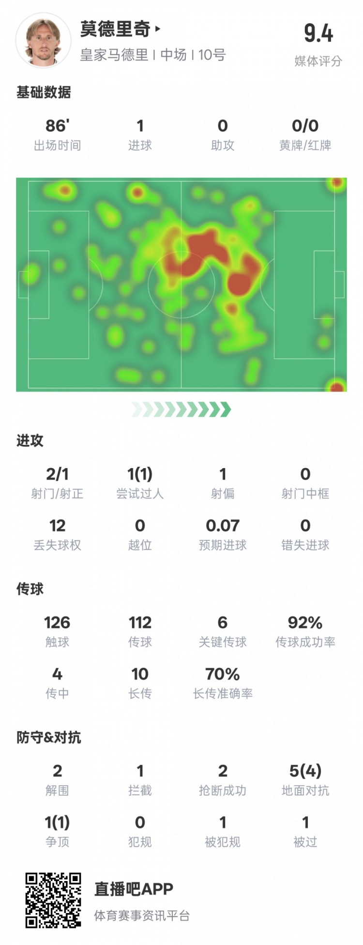  莫德里奇本場比賽數(shù)據(jù)：1進球6關鍵傳球2解圍2搶斷，評分9.4