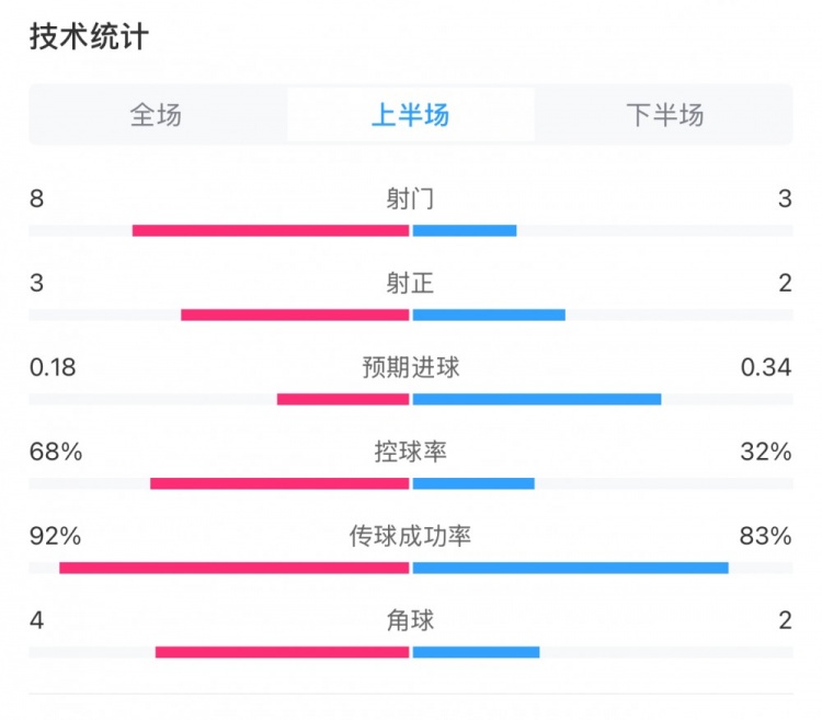  曼城0-2利物浦半場數(shù)據(jù)：控球率68%-32%，射門8-3，射正3-2