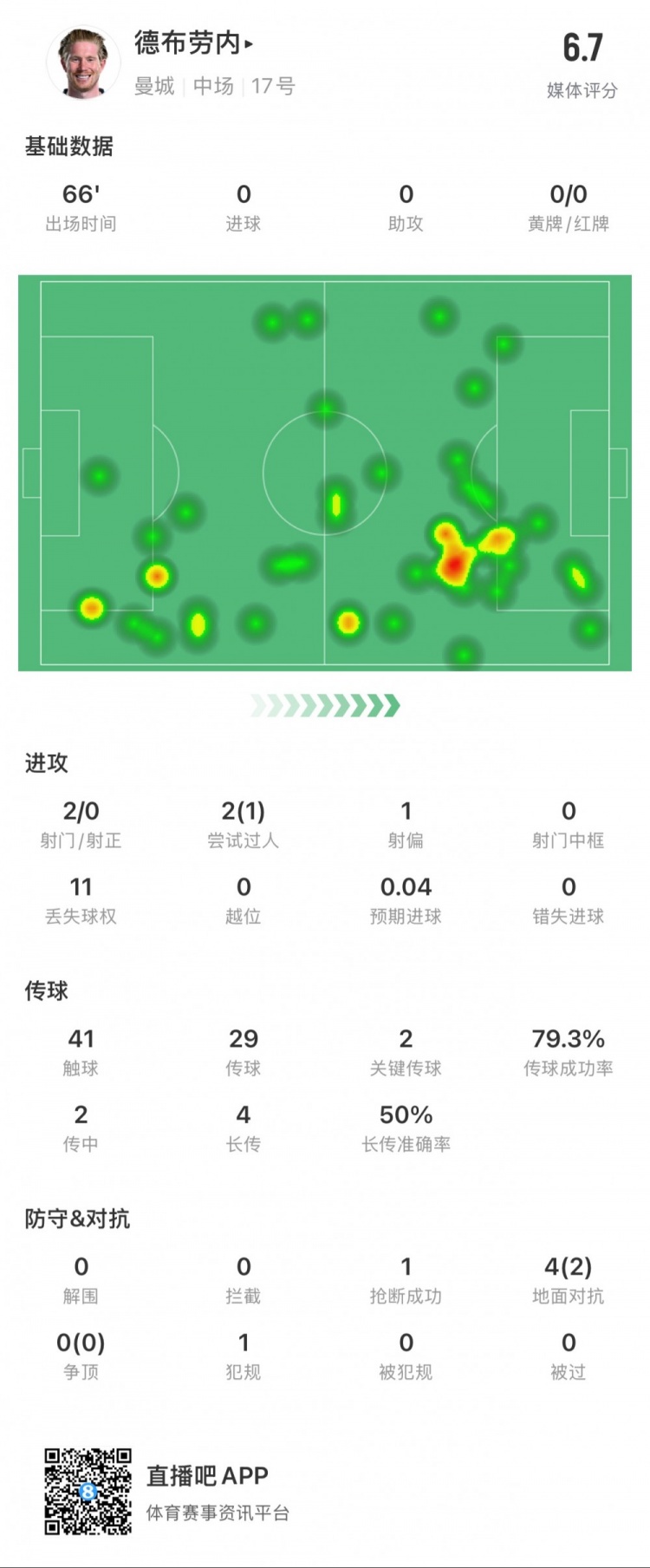  德布勞內(nèi)本場數(shù)據(jù)：2次射門0次射正，2次關鍵傳球，1次搶斷