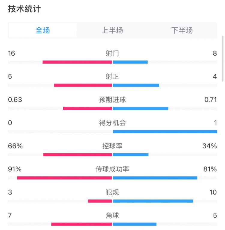  曼城0-2利物浦?jǐn)?shù)據(jù)：控球率66%-34%，射門16-8，射正5-4