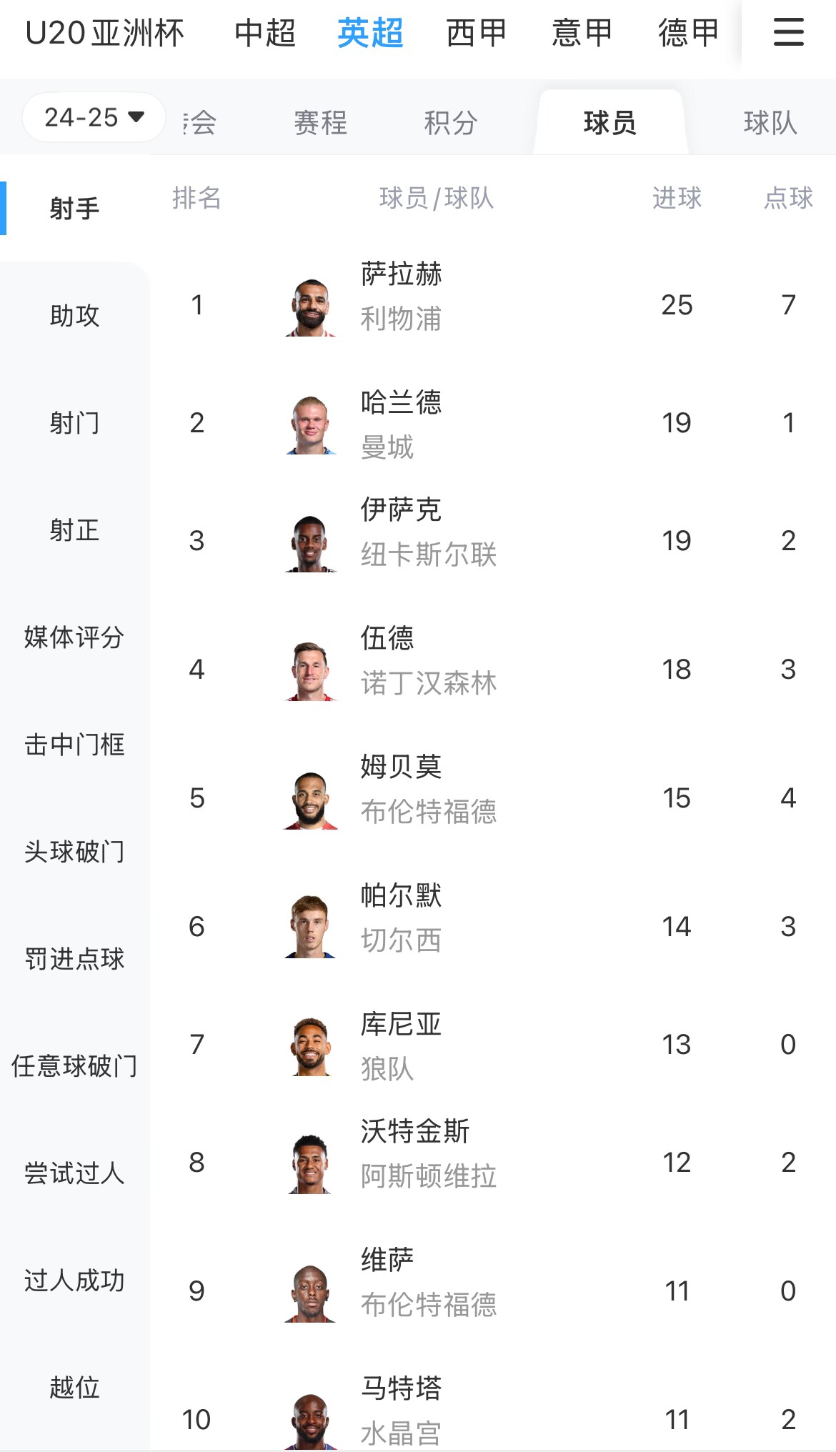  一度落后6球！英超射手榜：薩拉赫25球領跑，哈蘭德、伊薩克19球