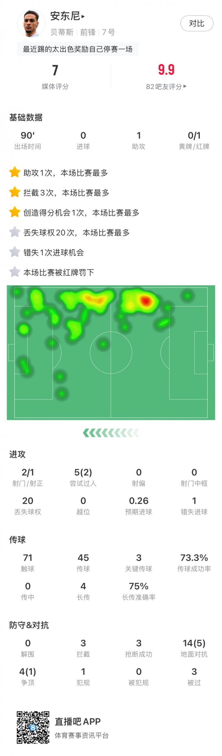  無緣戰(zhàn)皇馬，安東尼全場數(shù)據(jù)：1助攻3關(guān)鍵傳球1直紅，獲評7分