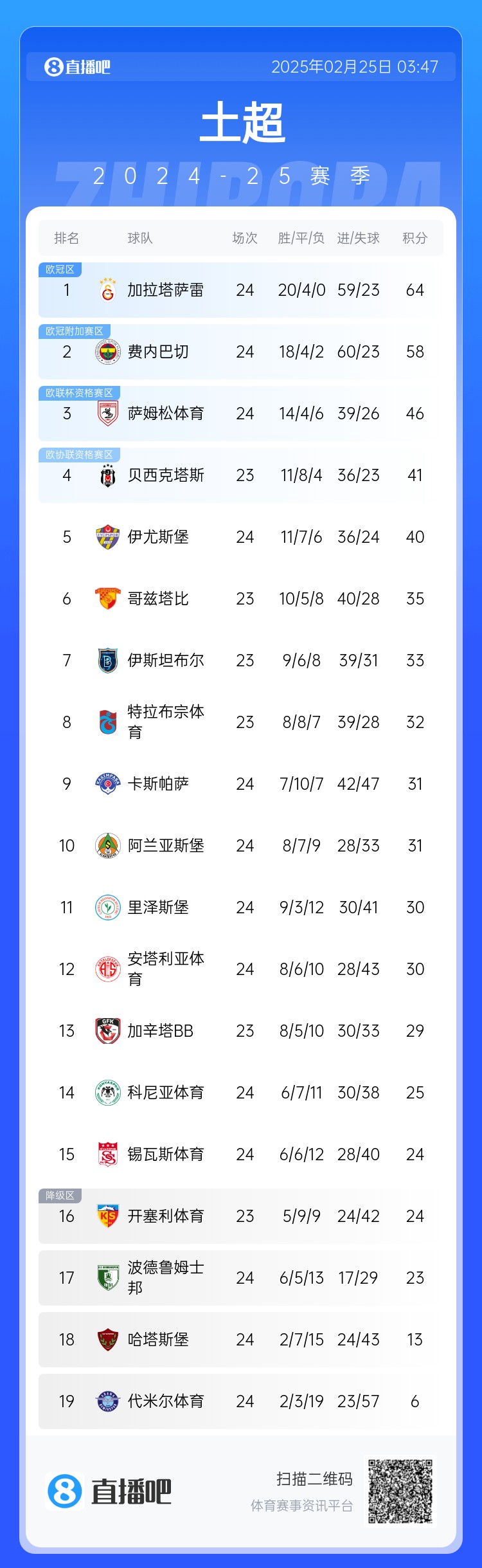  焦點(diǎn)大戰(zhàn)戰(zhàn)平！土超積分榜：費(fèi)內(nèi)巴切落后加拉塔薩雷6分 仍居第二