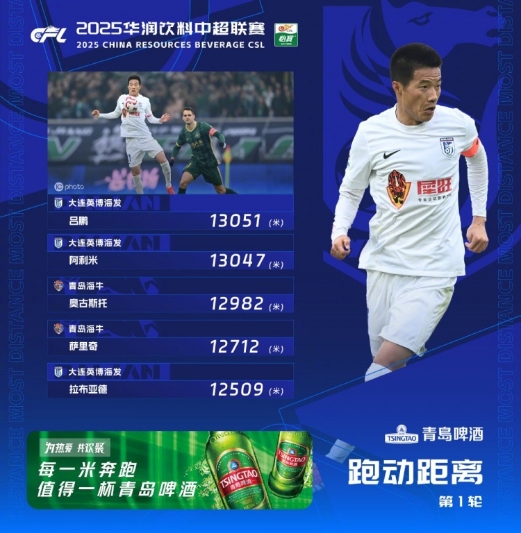  中超首輪跑動(dòng)榜：升班馬大連英博三人上榜，呂鵬13051米居榜首