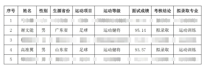  祝賀！謝文能、高準(zhǔn)翼、鐘浩然被華中科技大學(xué)保送錄取