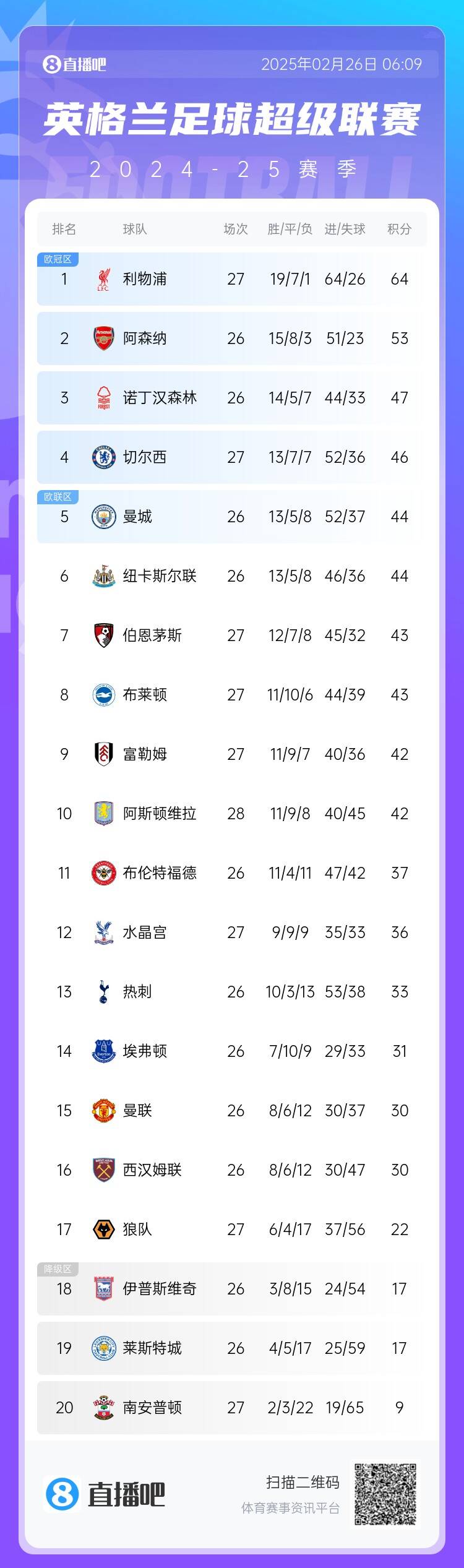  英超積分榜：切爾西結(jié)束2連敗&先賽升第四，利物浦先賽11分領(lǐng)跑