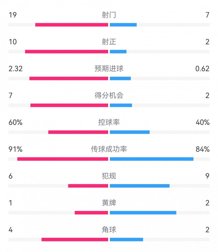  切爾西4-0圣徒數(shù)據(jù)：射門19-7，射正10-2，得分機會7-2