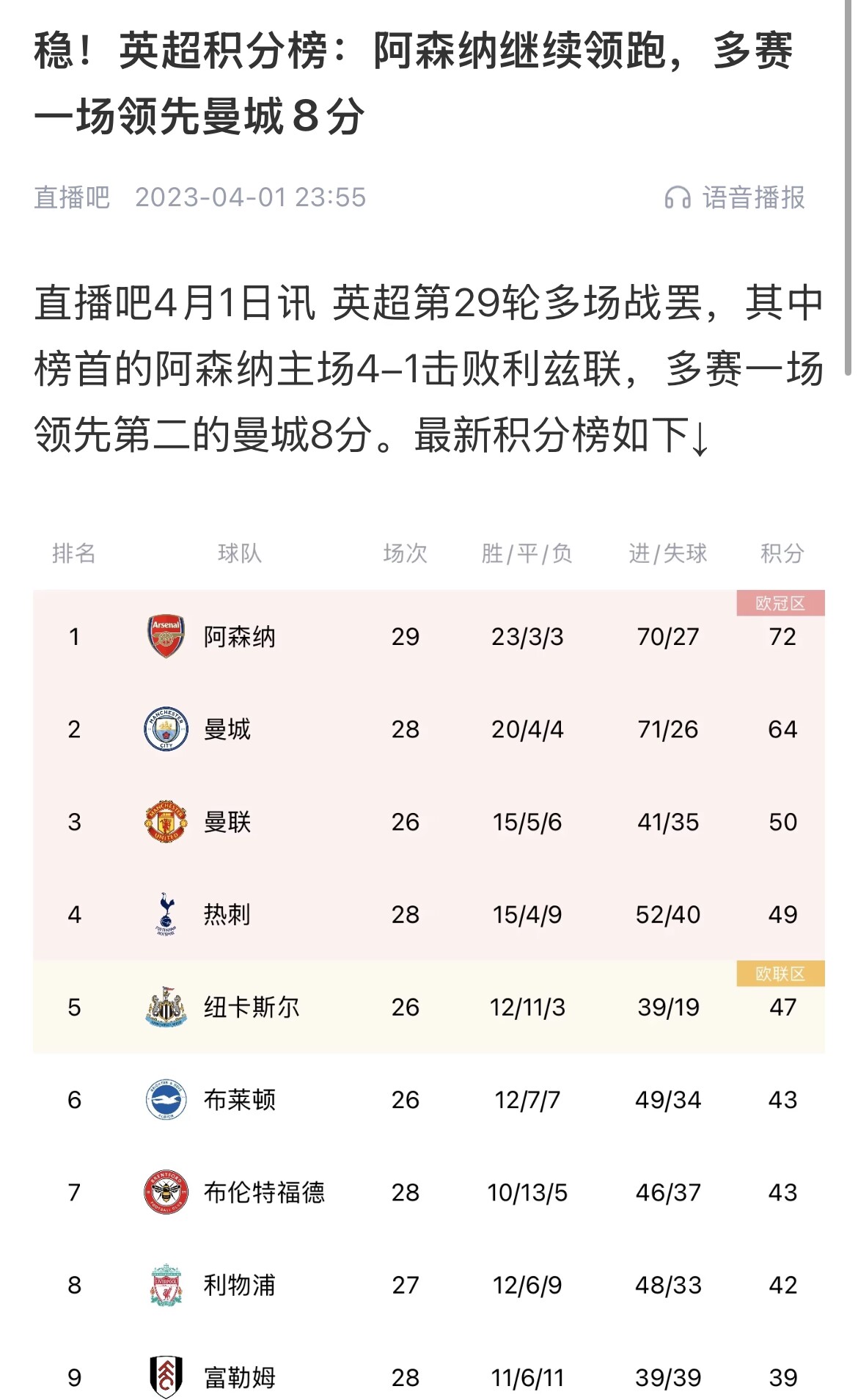  會有奇跡嗎？曼城上上賽季落后8分逆轉(zhuǎn)奪冠 槍手暫落后利物浦11分