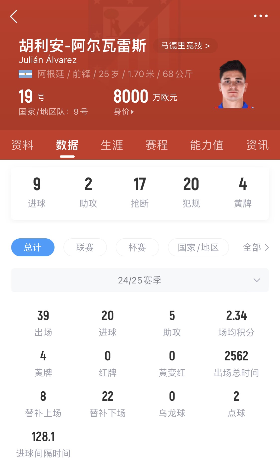  小蜘蛛本賽季已進(jìn)20球，遠(yuǎn)超哈蘭德之外的曼城中前場球員