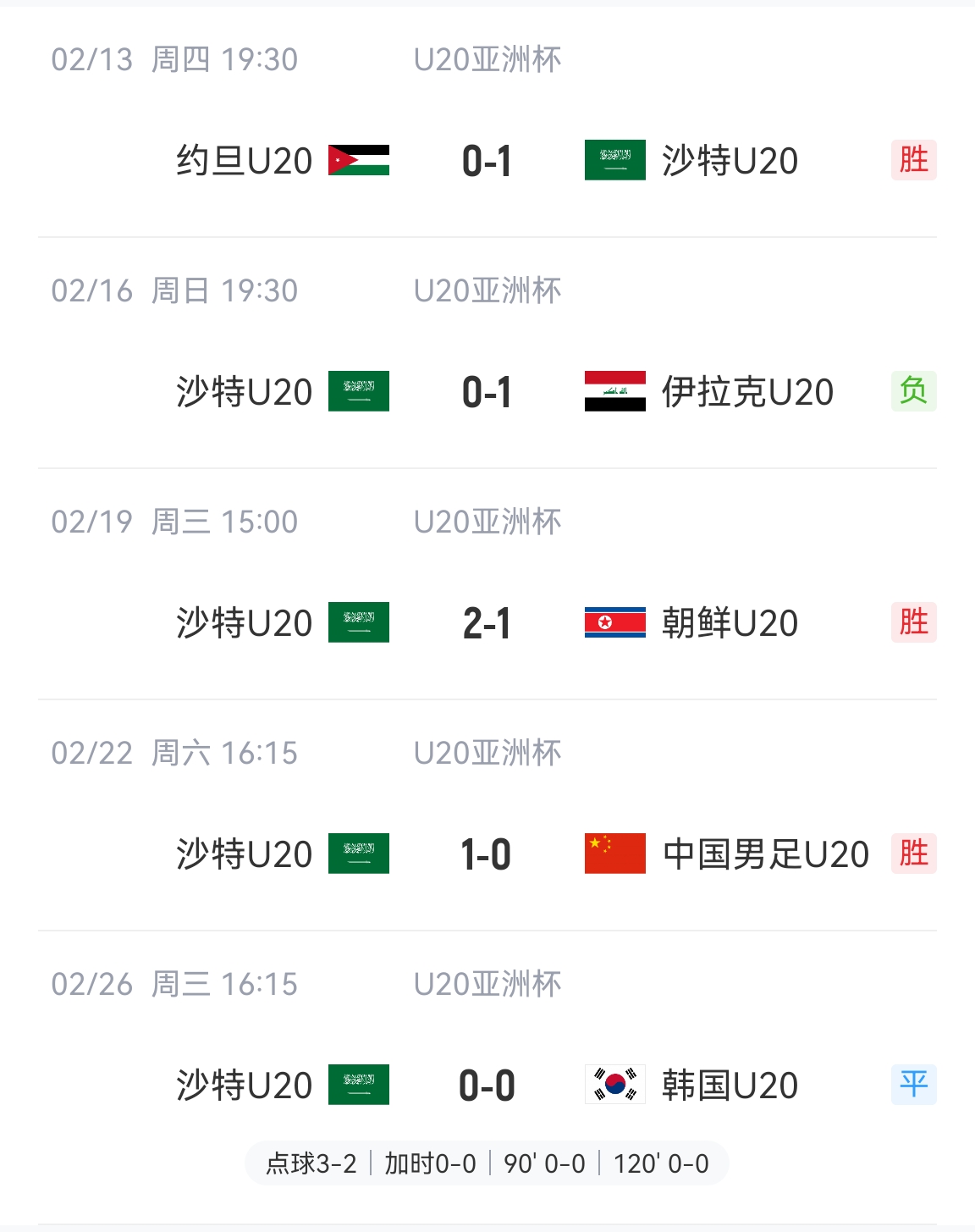  防守贏得總冠軍！沙特U20本屆5場比賽進(jìn)4球丟2球，進(jìn)決賽&世青賽