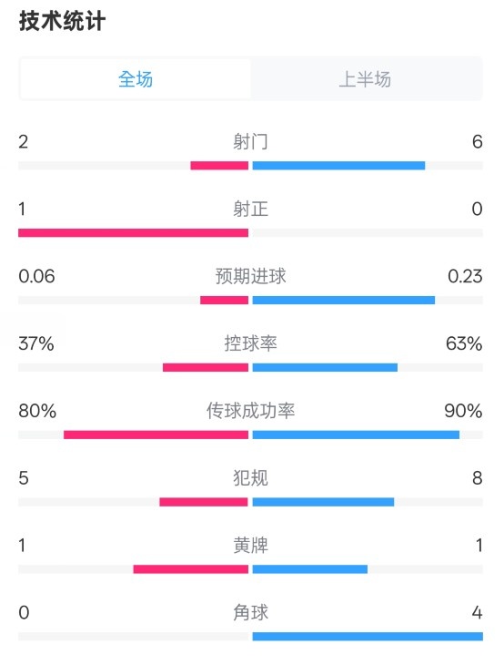  森林半場0-0阿森納數(shù)據(jù)：射門2-6，射正1-0，控球率37%-63%