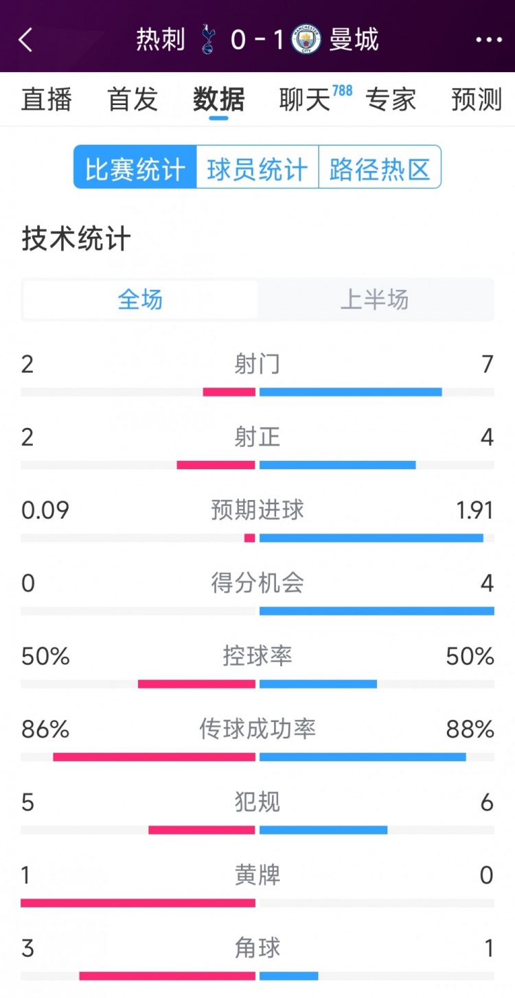  曼城vs熱刺半場數(shù)據(jù)：射門7-2，射正4-2，得分機會4-0