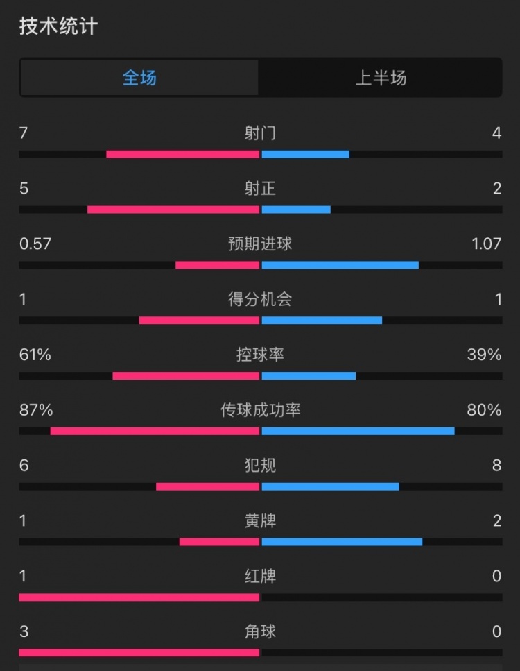  曼聯(lián)vs伊鎮(zhèn)半場(chǎng)數(shù)據(jù)：射門7-4，射正5-2，控球率61%-39%，角球3-0