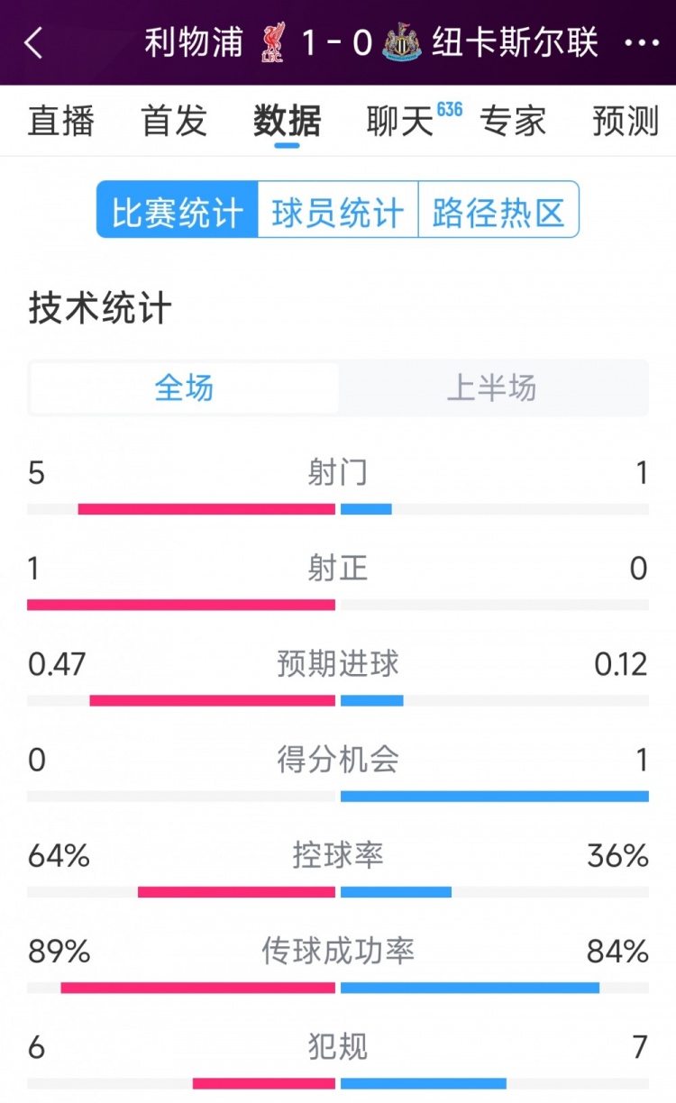  利物浦vs紐卡半場數(shù)據(jù)：射門5-1，射正1-0，得分機(jī)會(huì)0-1