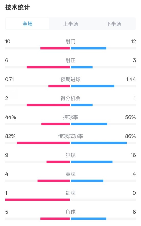  曼聯(lián)3-2伊鎮(zhèn)數(shù)據(jù)：射門10-12，射正6-3，控球率44%-56%，紅牌1-0