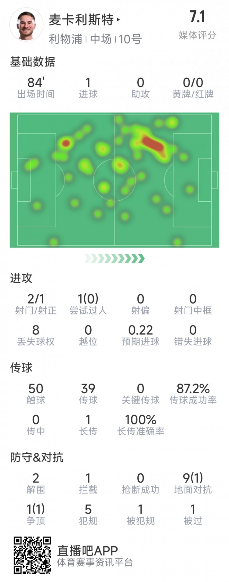  麥卡利斯特本場數(shù)據(jù)：1粒進球，2射1正，2次解圍
