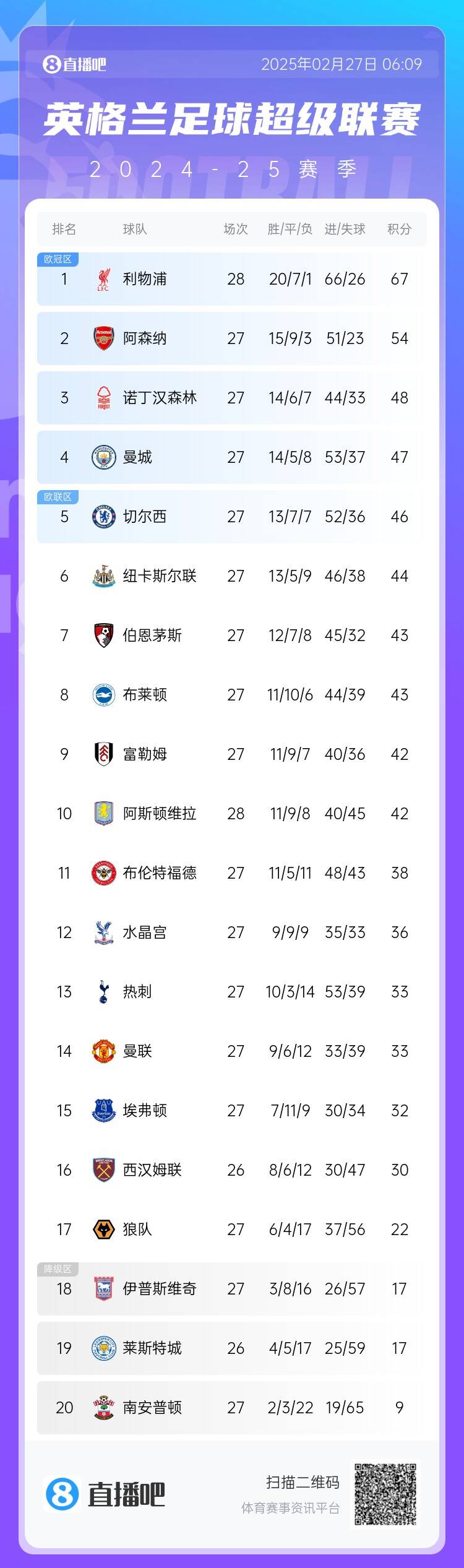 英超積分榜：利物浦先賽13分領(lǐng)跑 阿森納第2、森林第3、曼城第4